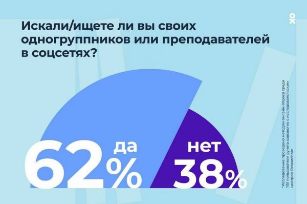 Исследование ОК: у 83% пользователей есть друзья со времён студенчества