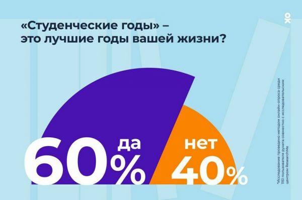 Исследование ОК: у 83% пользователей есть друзья со времён студенчества