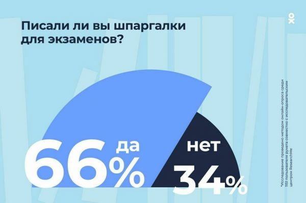 Исследование ОК: у 83% пользователей есть друзья со времён студенчества