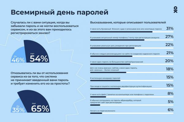 Исследование ОК: 31% пользователей Рунета записывают свои пароли в блокнот или на бумажку